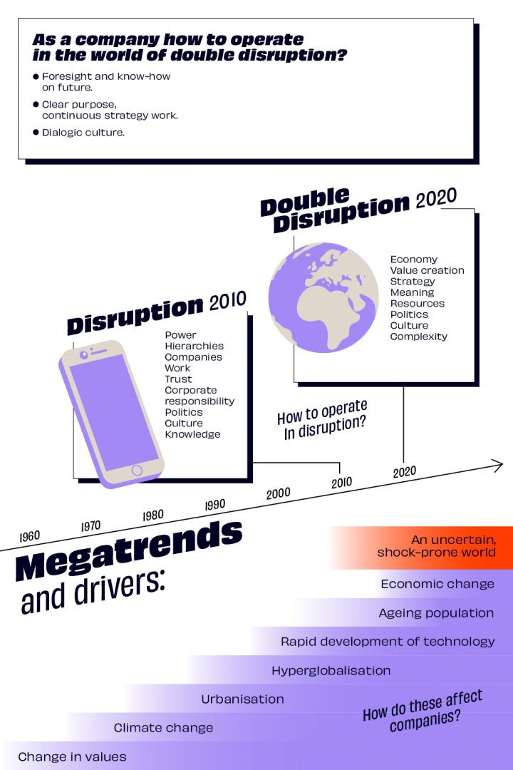 Executive Summary of Double Disruption