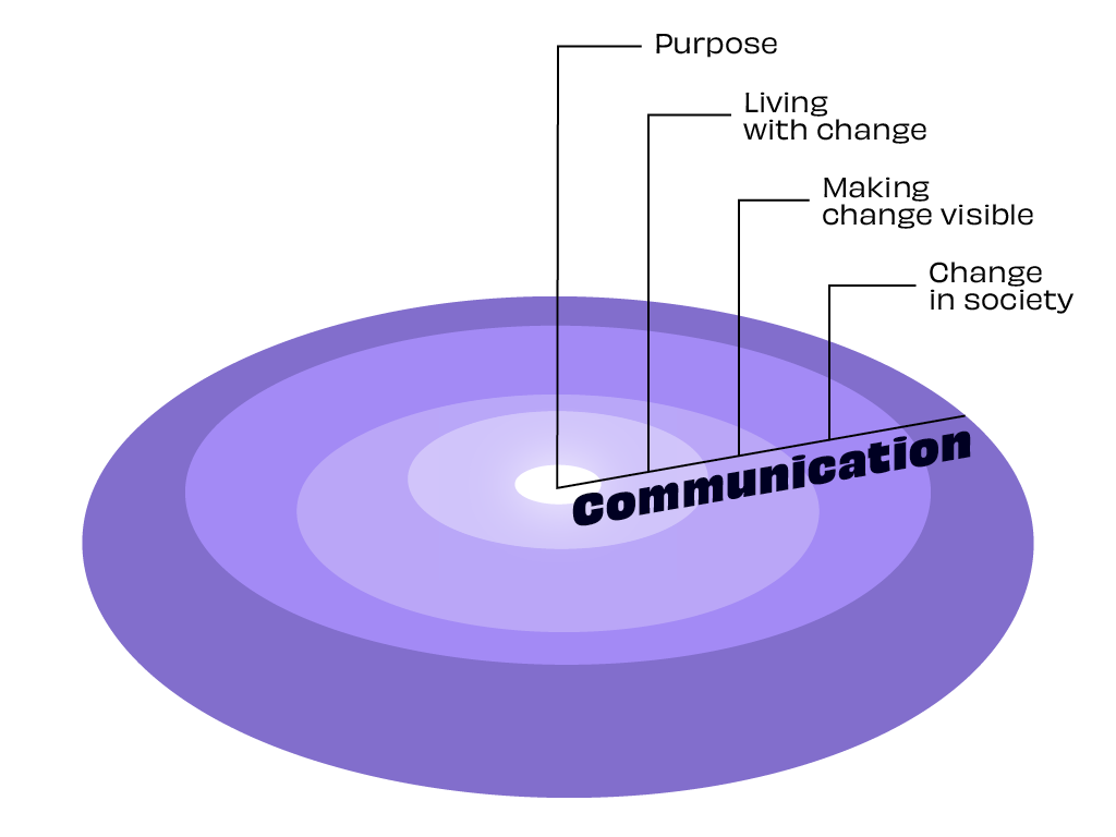 Communication pond which includes purpose, living with change, making change visible and change in society